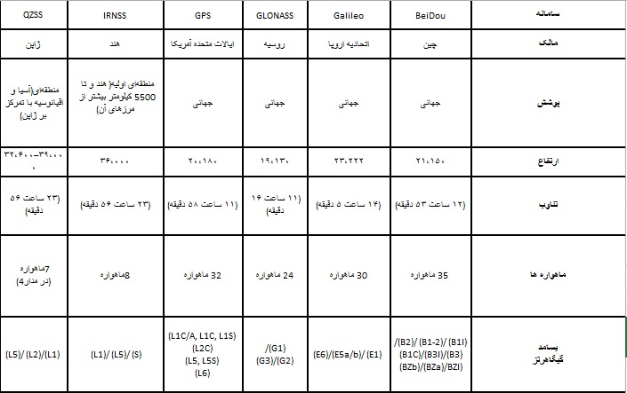 جدول خلاصه سامانه ها